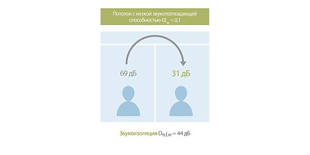 Потолок с низкой звукопоглощающей способностью