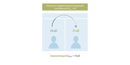 Потолок со средней звукопоглощающей способностью