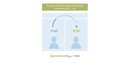 Потолок с высокой звукопоглощающей способностью